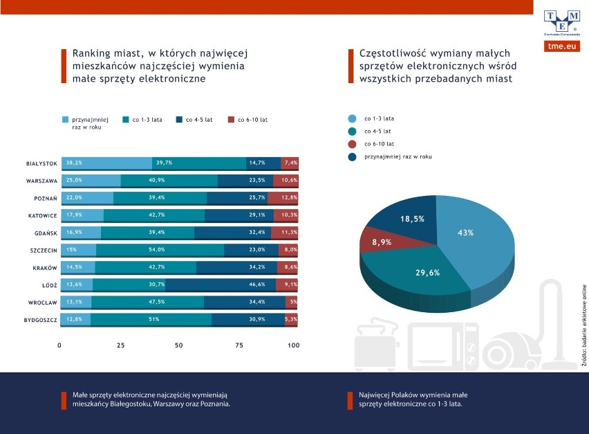 Częstotliwość wymiany małych urządzeń elektronicznych