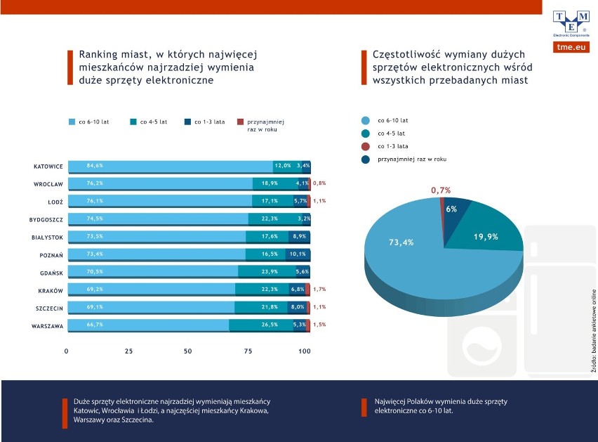 Częstotliwość wymiany dużych sprzętów elektronicznych