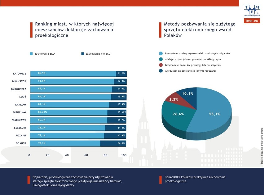 Ranking miast pod kątem zachowań proekologicznych