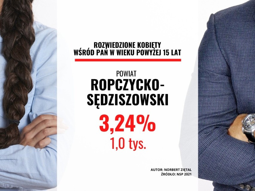 Powiat ropczycko-sędziszowski: 3,24 proc....