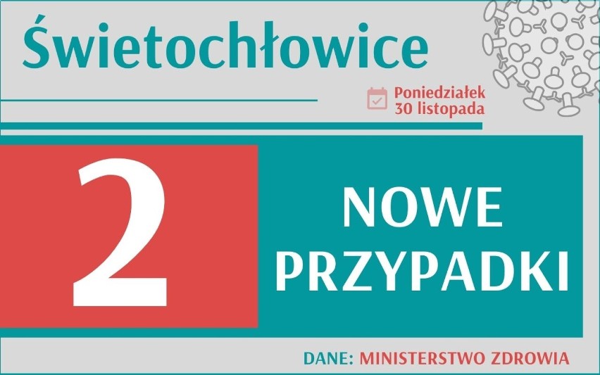 Sprawdź liczbę nowych zakażeń w twoim mieście i powiecie....