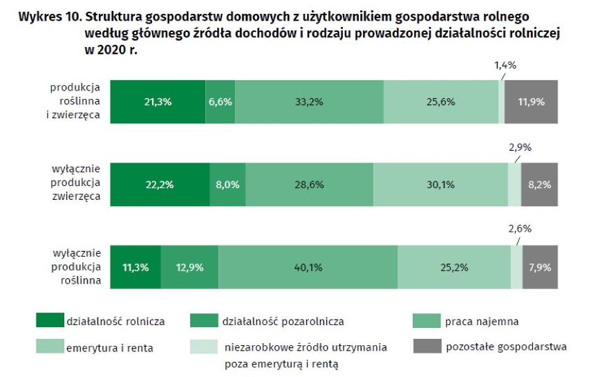 Liczba gospodarstw na Śląsku wciąż spada. Co mówią nam wstępne wyniki spisu rolnego?