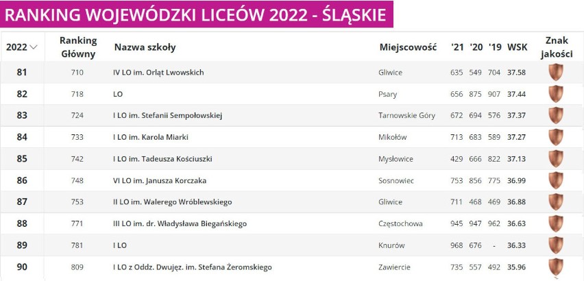 Ranking Liceów 2022 woj. śląskiego - miejsca od 81. do 90.