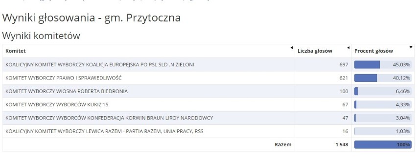 Jak głosował Międzyrzecz? Jak Skwierzyna? W której gminie pulę zgarnęło PiS? [GALERIA]