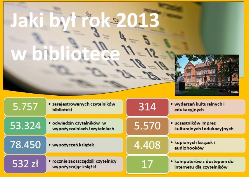 Biblioteka Miejsko-Powiatowa w Kwidzynie podsumowała 2013 rok. Jaki był?