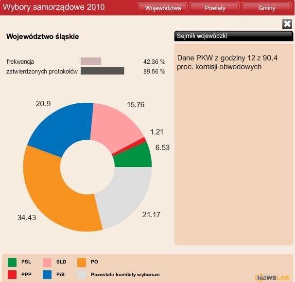 Infografika z procentowym poparciem kandydatów do sejmiku woj. śląskiego