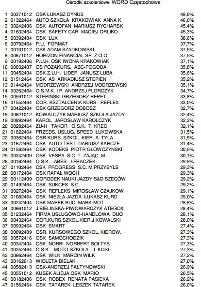 Nowy egzamin na prawo jazdy [RANKING SZKÓŁ JAZDY]