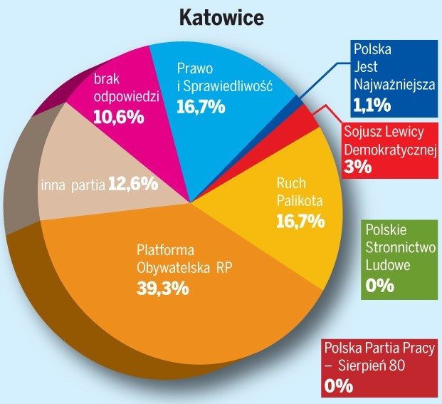 Na finiszu: Platforma górą, Palikot goni PiS