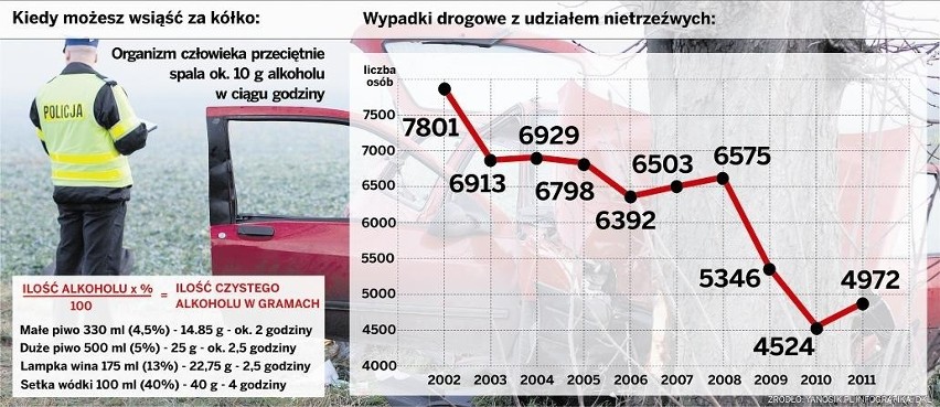 Nie pobłażajmy pijanym kierowcom. Oni wciąż zabijają [INFOGRAFIKA]