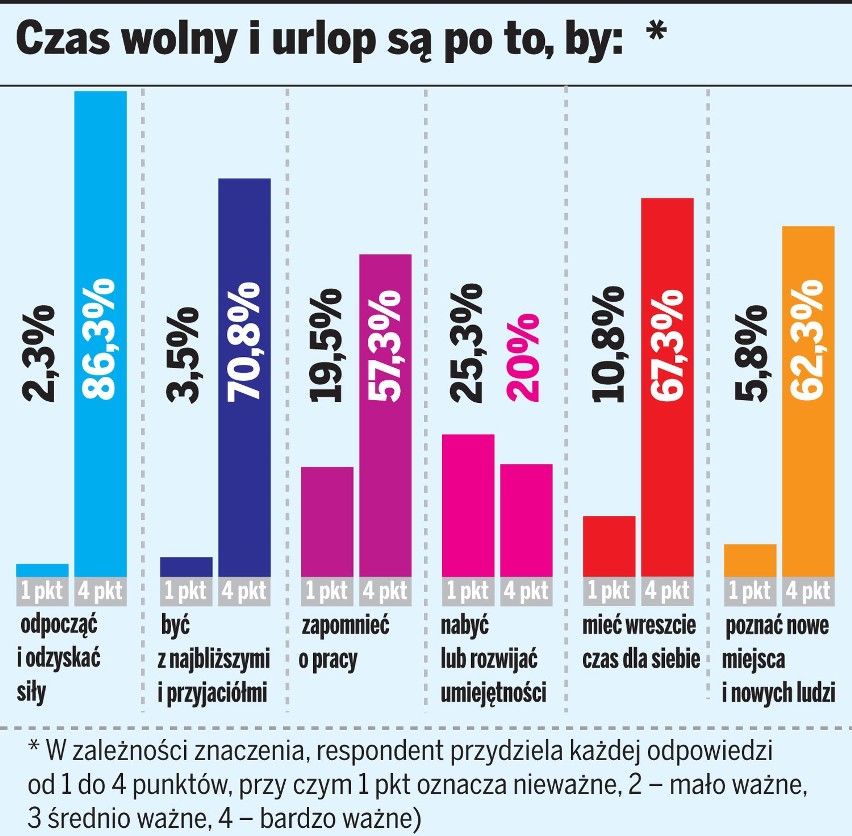 Na urlopie chcemy nabrać sił i zapomnieć o pracy [QUIZ]