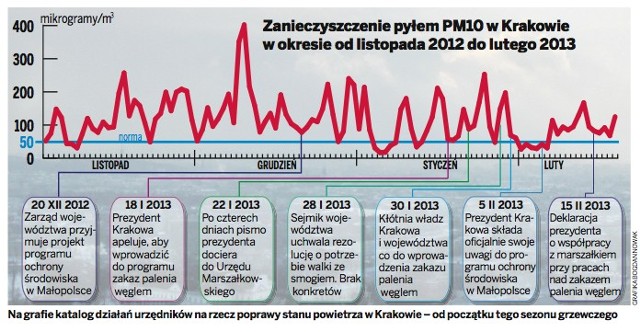 Na grafie katalog działań urzędników na rzecz poprawy stanu powietrza w Krakowie - od początku tego sezonu grzewczego