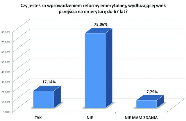 Jak wynika z sondażu przeprowadzonego przez Pracownię Badań Grupa Gumułka dla DZ, większość mieszkańców woj. śląskiego jest przeciwna wprowadzeniu reformy emerytalnej, wydłużającej wiek przejścia na emeryturę do 67 lat. Tylko niewiele ponad 17% badanych jest przeciwnego zdania. Niezdecydowanych w tej kwestii jest prawie 8% respondentów. Nie widać znaczącej różnicy w kwestii braku akceptacji za wprowadzeniem nowej reformy emerytalnej ze względu na płeć. Minimalnie bardziej przeciwne wprowadzeniu tej reformy są kobiety.