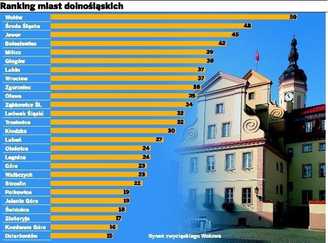 W rankingu dolnośląskich miast Dzierżoniów zajął ostatnie miejsce