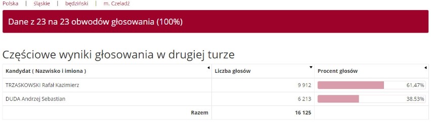 Czeladź – Rafał Trzaskowski – 61,47 proc.; Andrzej Duda –...