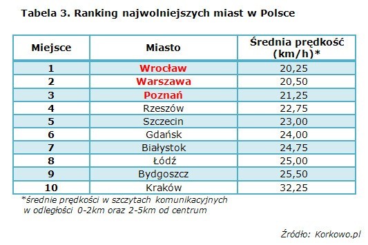 Najwolniejsze miasta w Polsce