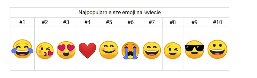 Światowy Dzień Emoji. Poznajcie ulubione emoji ludzi z...
