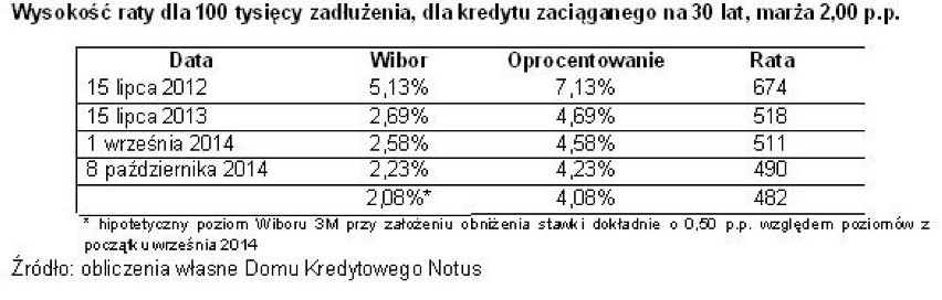 Raty kredytów będą jeszcze niższe