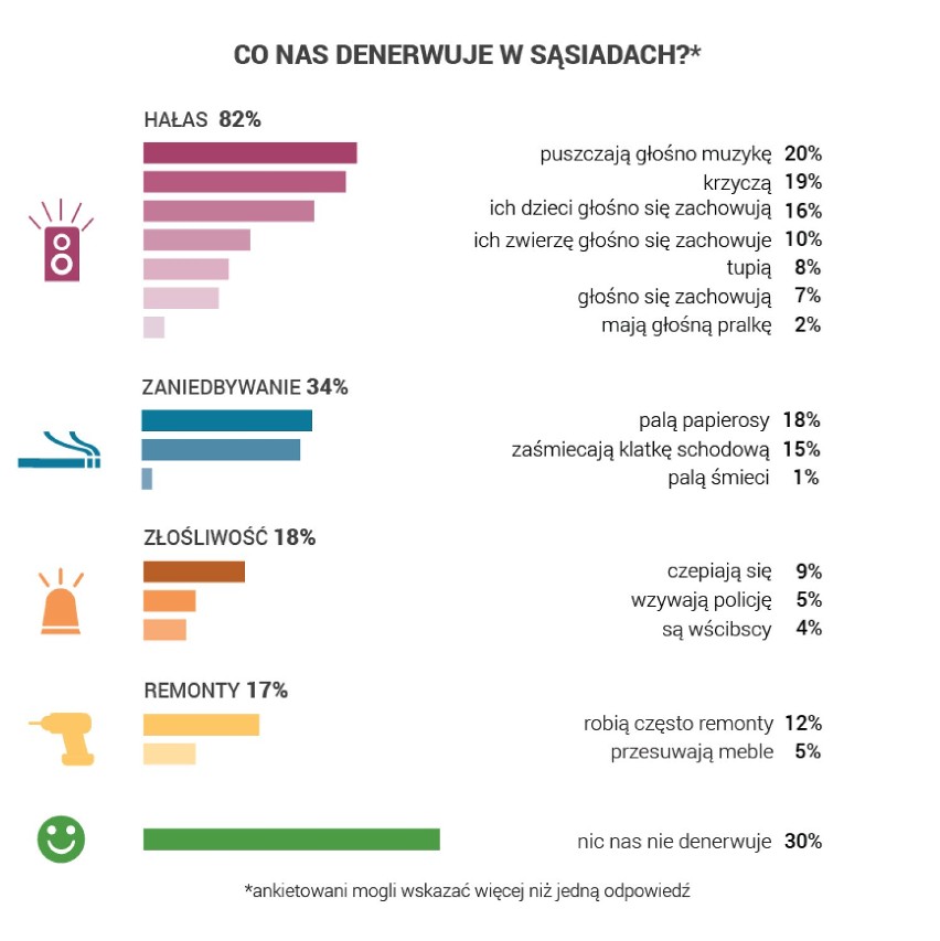 Większość ankietowanych (58% odpowiedzi) stwierdziła, że...