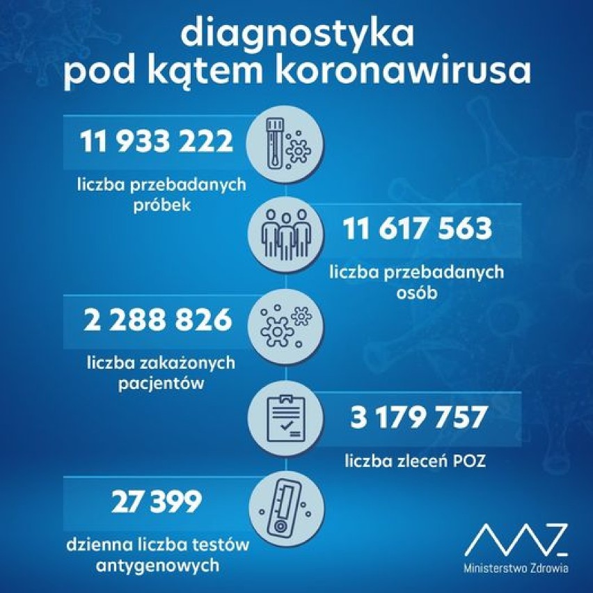 W ciągu doby wykonano ponad 80 tys. testów na obecność koronawirusa