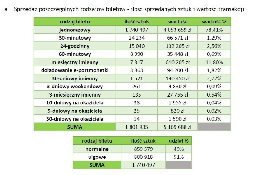 Dane dotyczące biletomatów mobilnych BKM 1.04.2020 – 31.03.2021