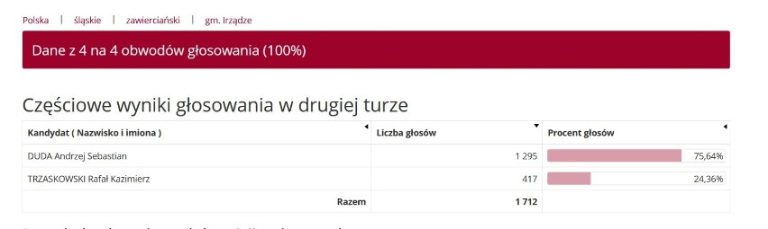 Wyniki wyborów w gminie Irządze.