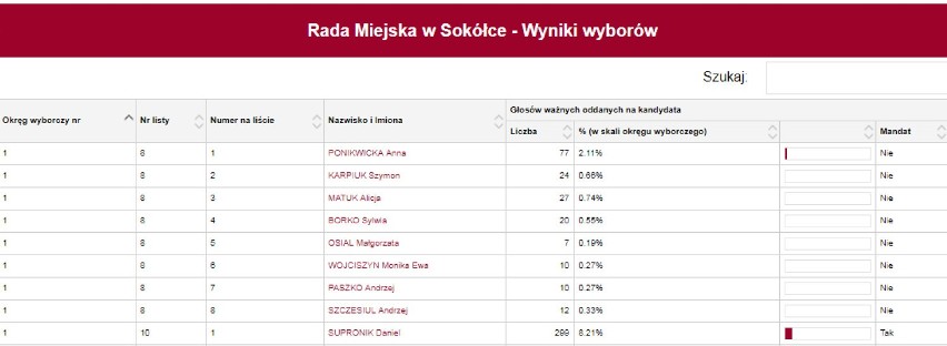 Wyniki głosowania na kandydatów do rady w Sokółce