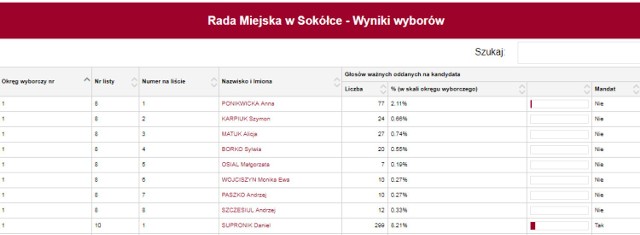 Wyniki głosowania na kandydatów do rady w Sokółce