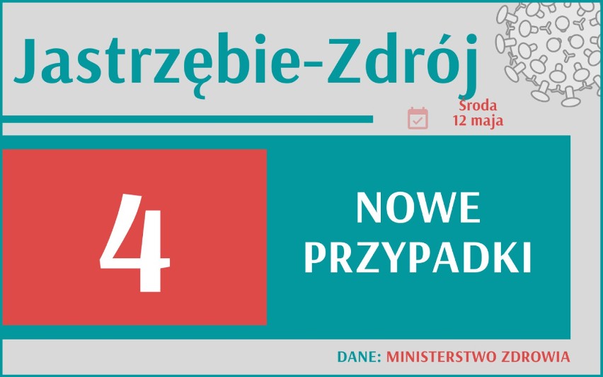 4 255 nowych przypadków koronawirusa w Polsce, 634 w woj....