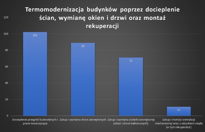 Mieszkańcy gminy Sierakowice chętnie wymieniają „kopciuchy” - WFOŚ wypłacił tu już prawie 3 mln zł