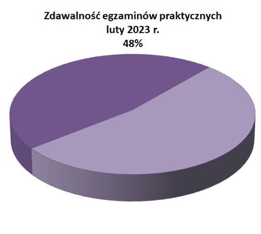 WORD w Przemyślu wznowił egzaminy na prawo jazdy na...