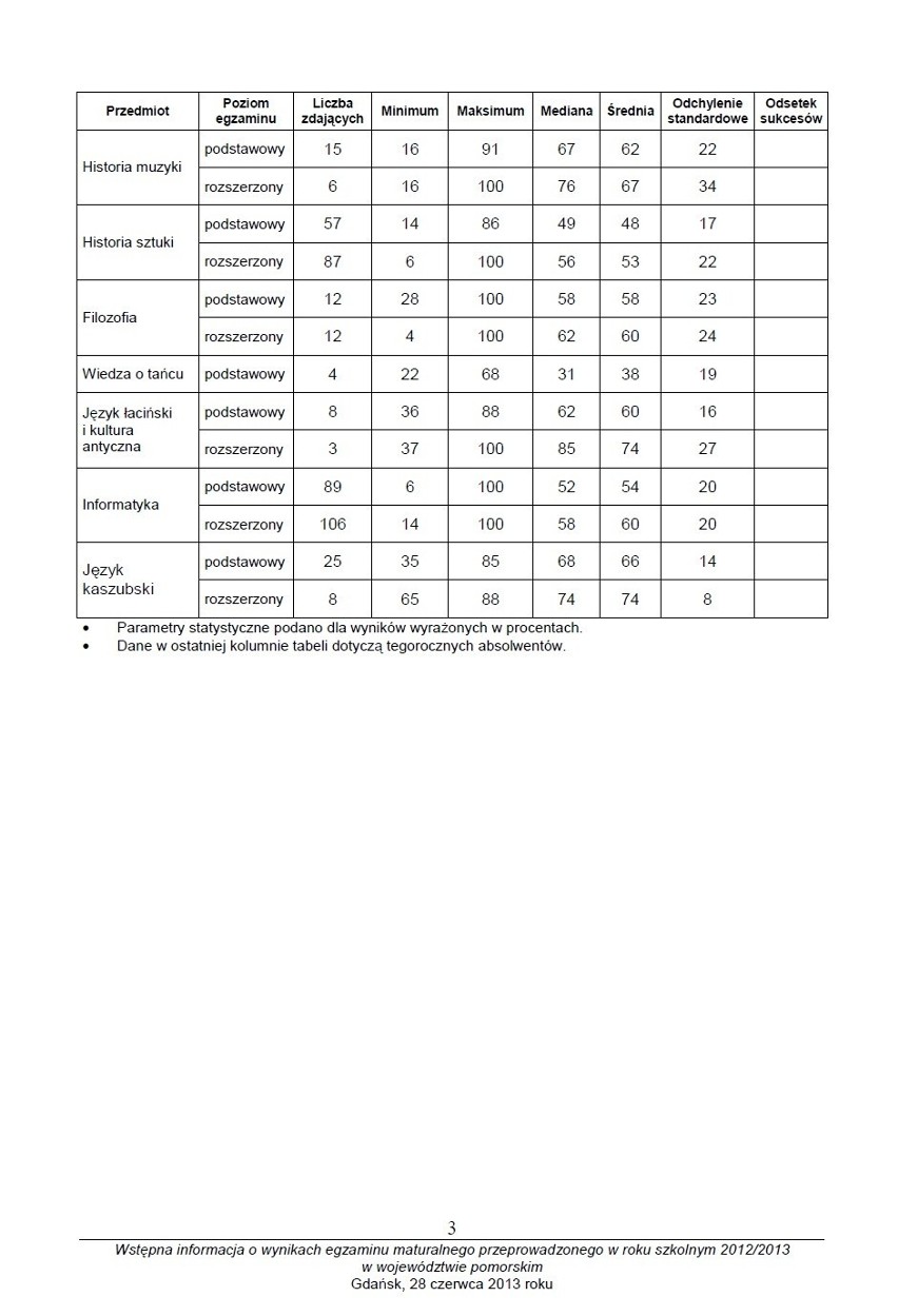 MATURA 2013 WYNIKI. OKE podało dziś wyniki maturzystów z Pomorza! [WYNIKI MATUR 28.06.2013]