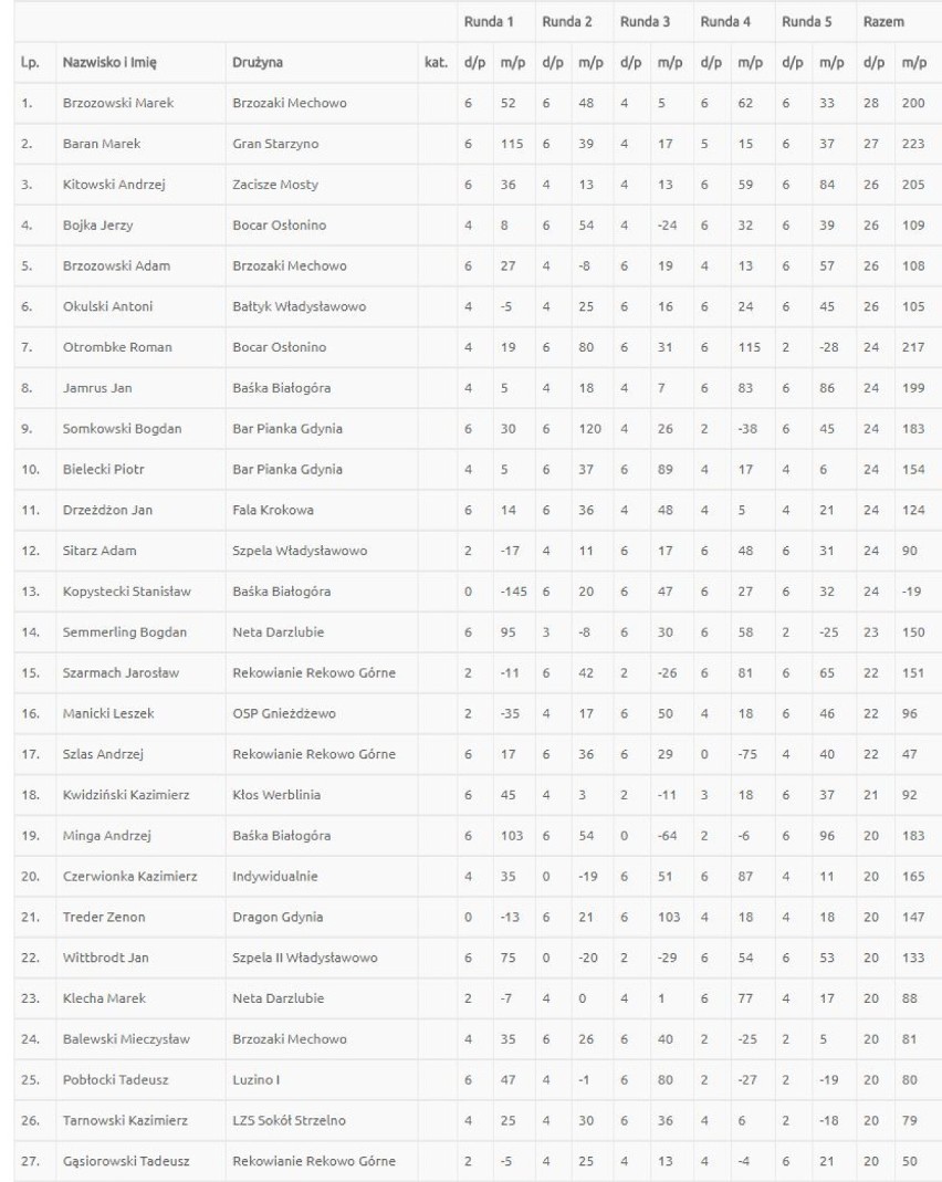 Pucka Liga Baśki 2017/2018: 9. turniej w Sławoszynie