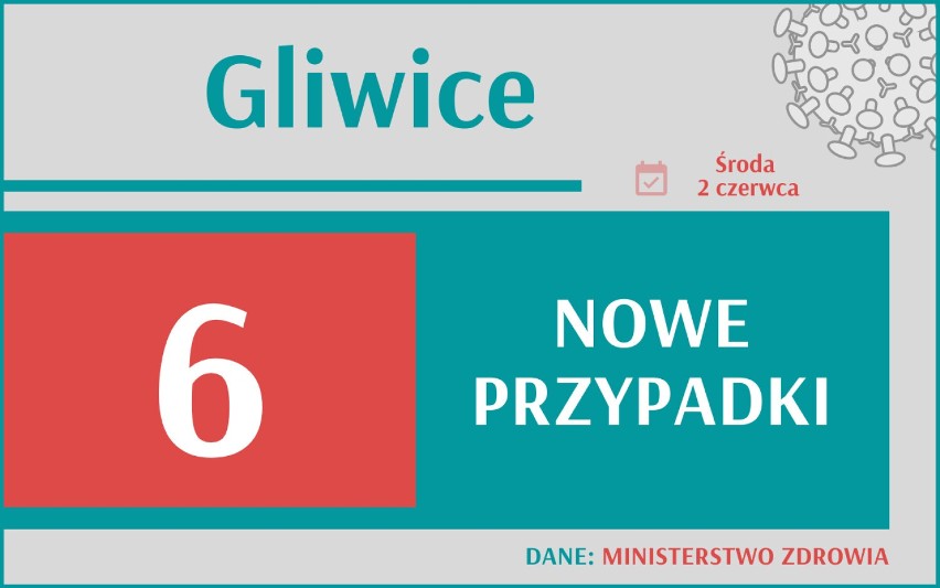 664 nowych przypadków koronawirusa w Polsce, 85 w woj....