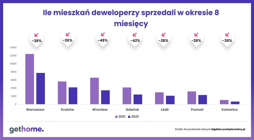 Sprzedaż mieszkań od stycznia do sierpnia