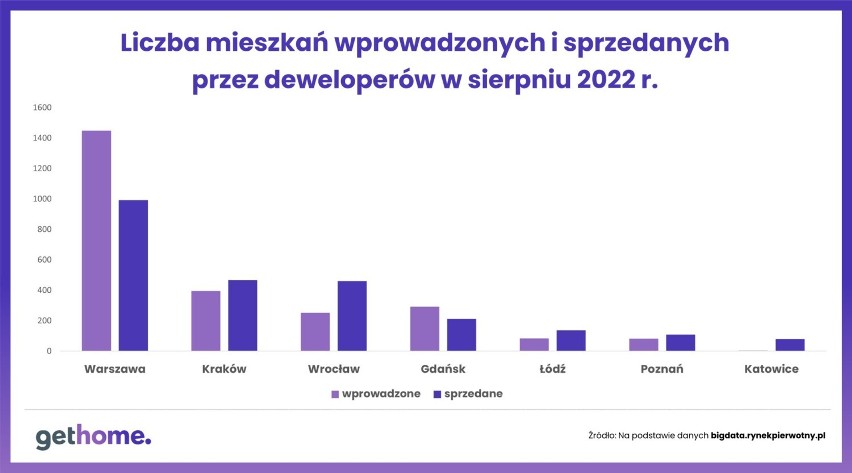 Mieszkania wprowadzone do sprzedaży i sprzedane