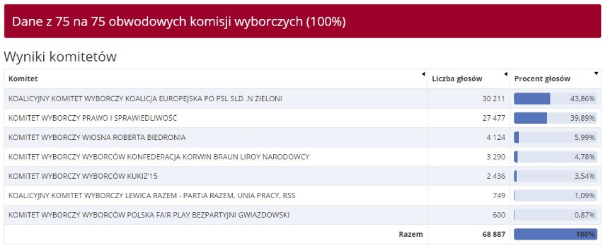 WYNIKI eurowyborów w Bielsku-Białej i pow. bielskim 2019 [wszystkie gm. i miasta: Czechowie-Dz, Szczyrk, Kozy, Bestwina, Jasienica... ]