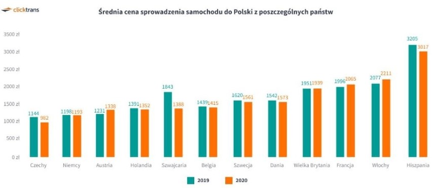 Sprowadzenie auta z zagranicy do Polski kosztowało w 2020...