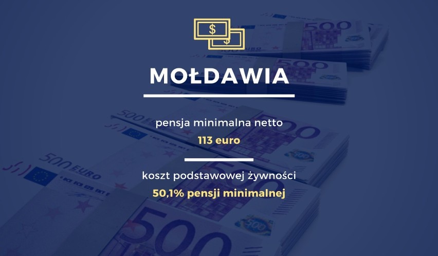 Pensja minimalna w Mołdawii wynosi 113 euro. Aż 50,1 proc. z...