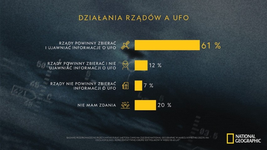 61% Polaków jest też zdania, że rządy krajów powinny zbierać...