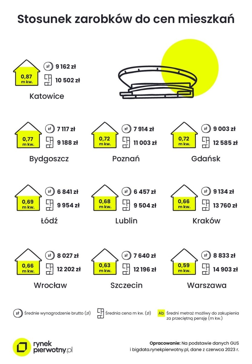 Sytuacja na rynku mieszkań w Krakowie. Ile metra kwadratowego kupimy dziś za przeciętną pensję