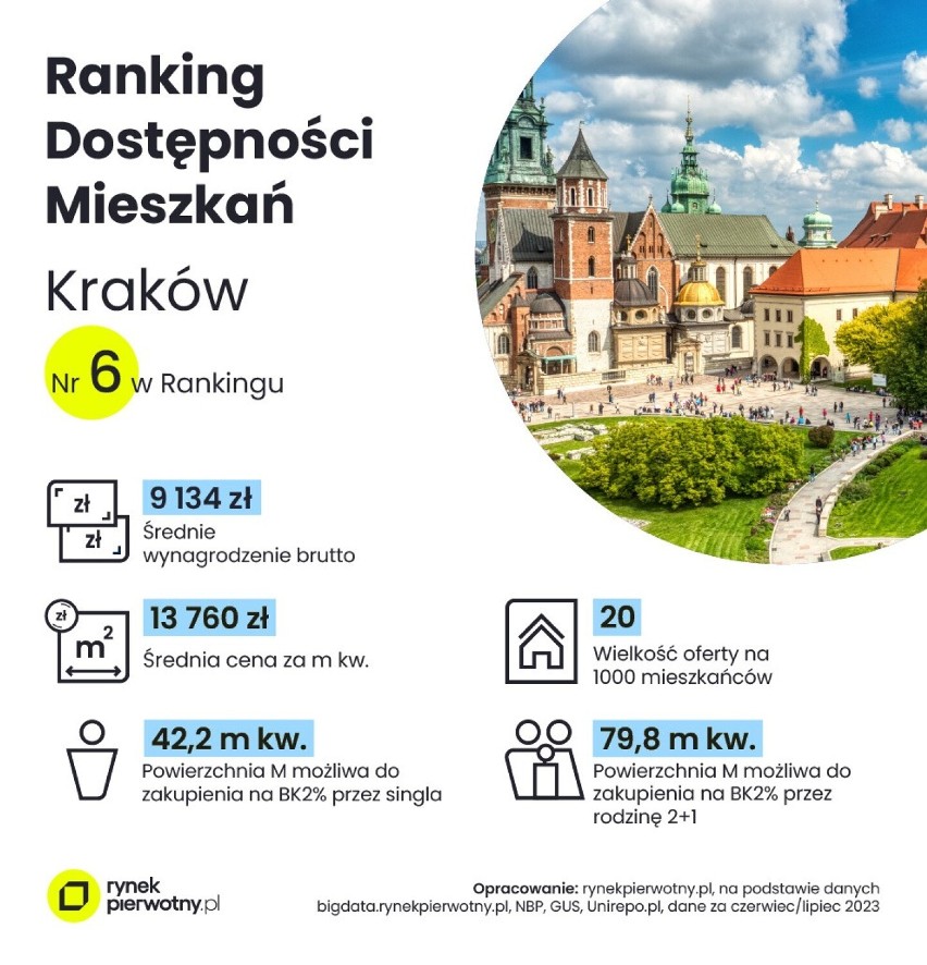 Sytuacja na rynku mieszkań w Krakowie. Ile metra kwadratowego kupimy dziś za przeciętną pensję