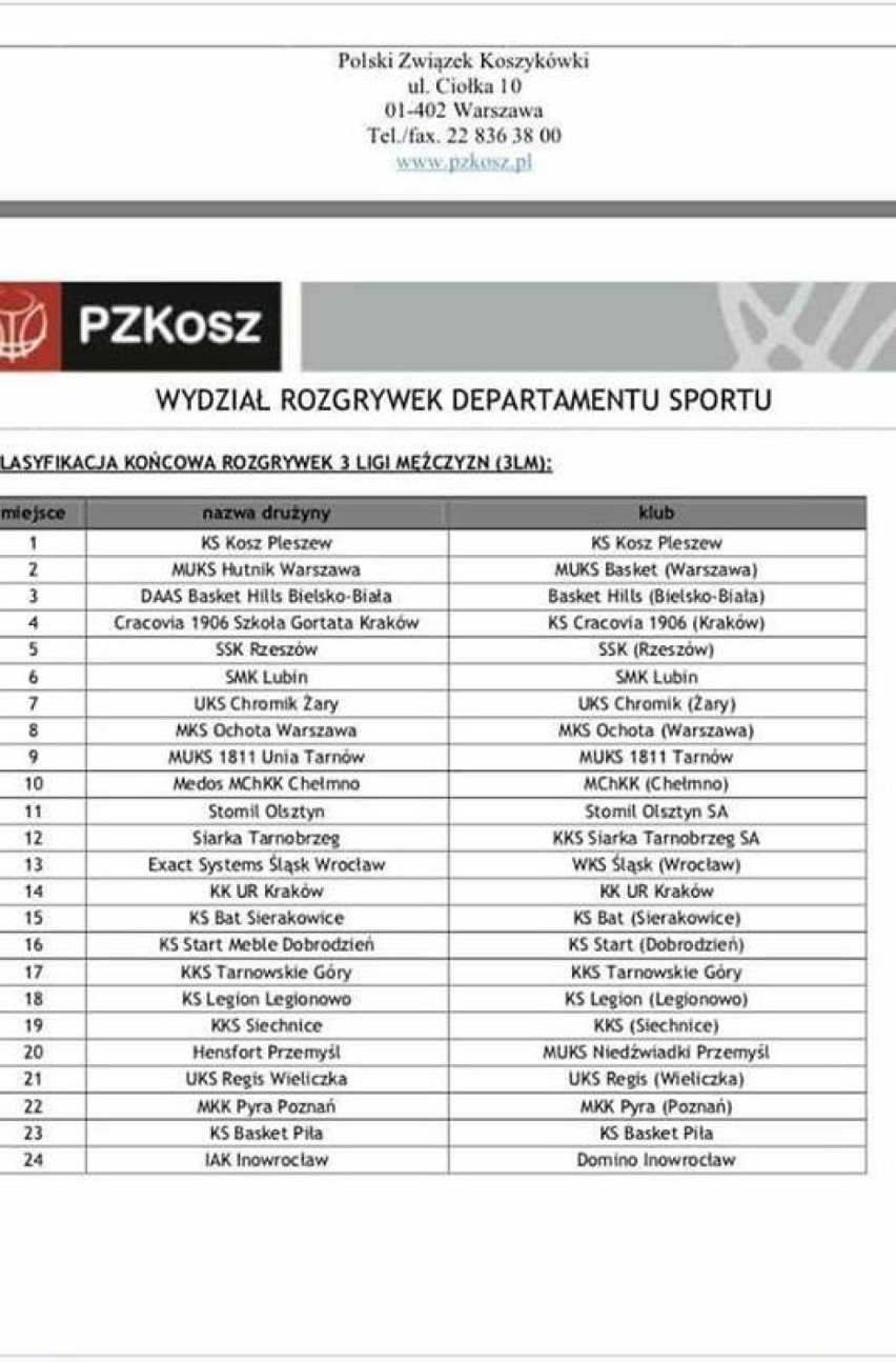 Kosz Pleszew najlepszym zespołem w trzecioligowych rozgrywkach w Polsce!