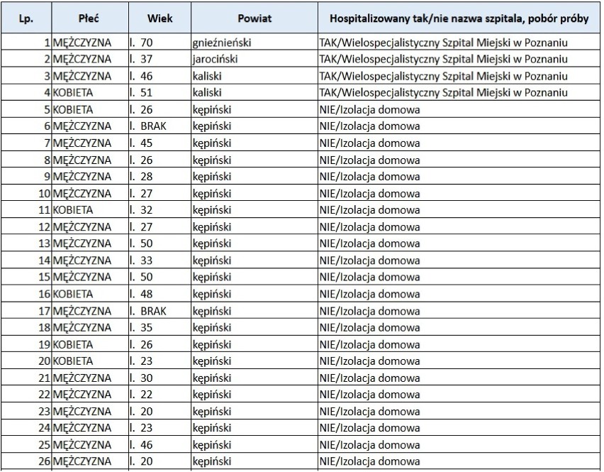 Koronawirus. Wysyp nowych zachorowań w Wielkopolsce [24 maja]