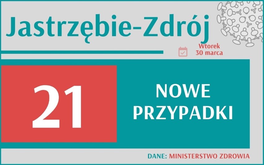 Aż 20 870 nowych przypadków koronawirusa w Polsce, 2 812 w...