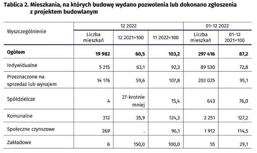 Mieszkania, na których budowę wydano pozwolenia lub dokonano...