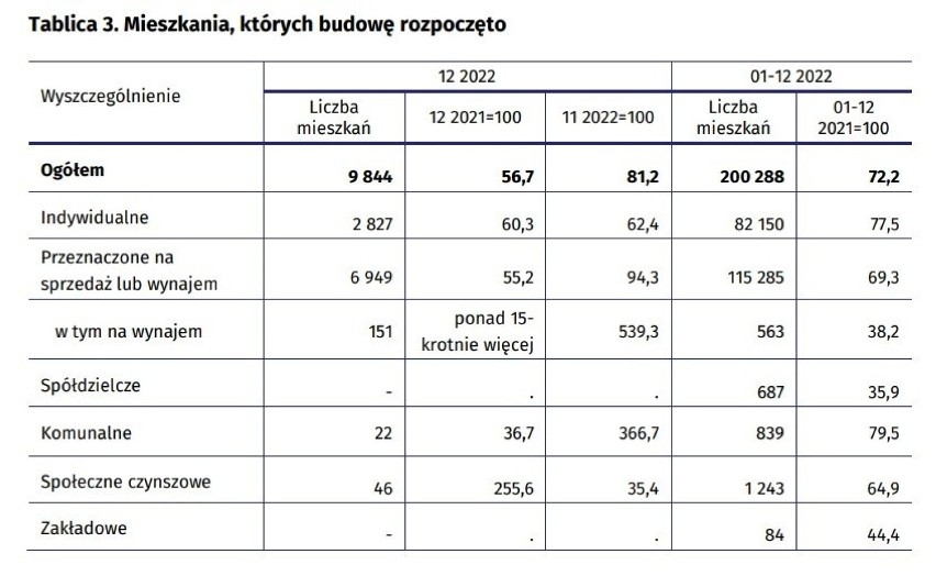 Tablica 3. Mieszkania, których budowę rozpoczęto