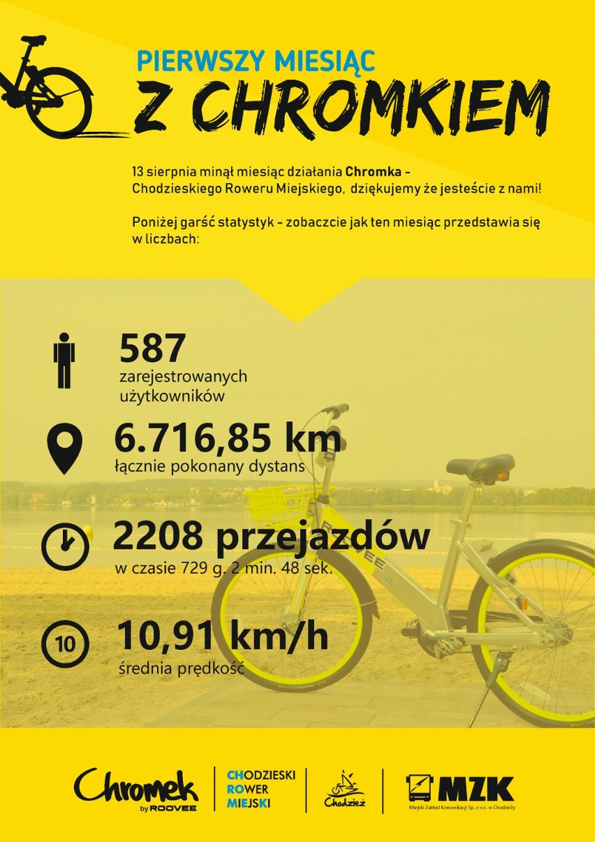Chromek podsumował pierwszy tegoroczny miesiąc chodzieskiego rowerowego szaleństwa. Jest już 3550 użytkowników