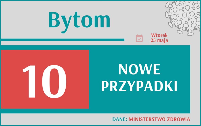 1 000 nowych przypadków koronawirusa w Polsce, 121 w woj....