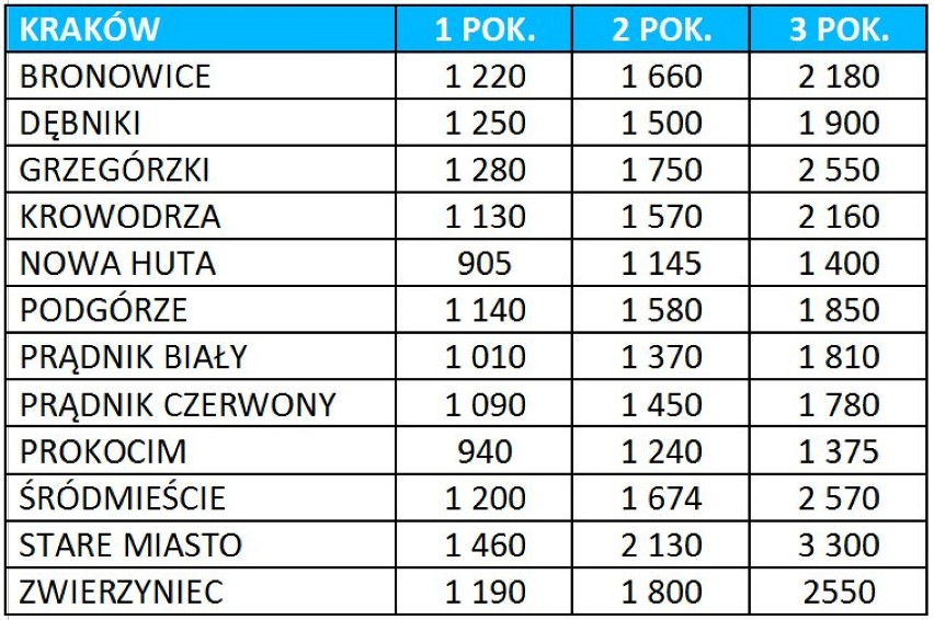 Raport Szybko.pl i agencji Metrohouse pokazuje, ile zapłacimy za wynajem w Poznaniu.