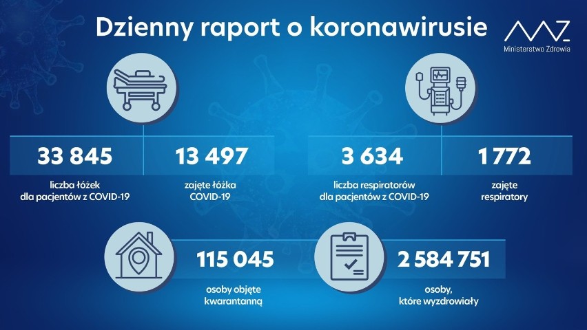 Ministerstwo Zdrowia podało nowe dane. Wciąż bardzo wiele zgonów z powodu koronawirusa